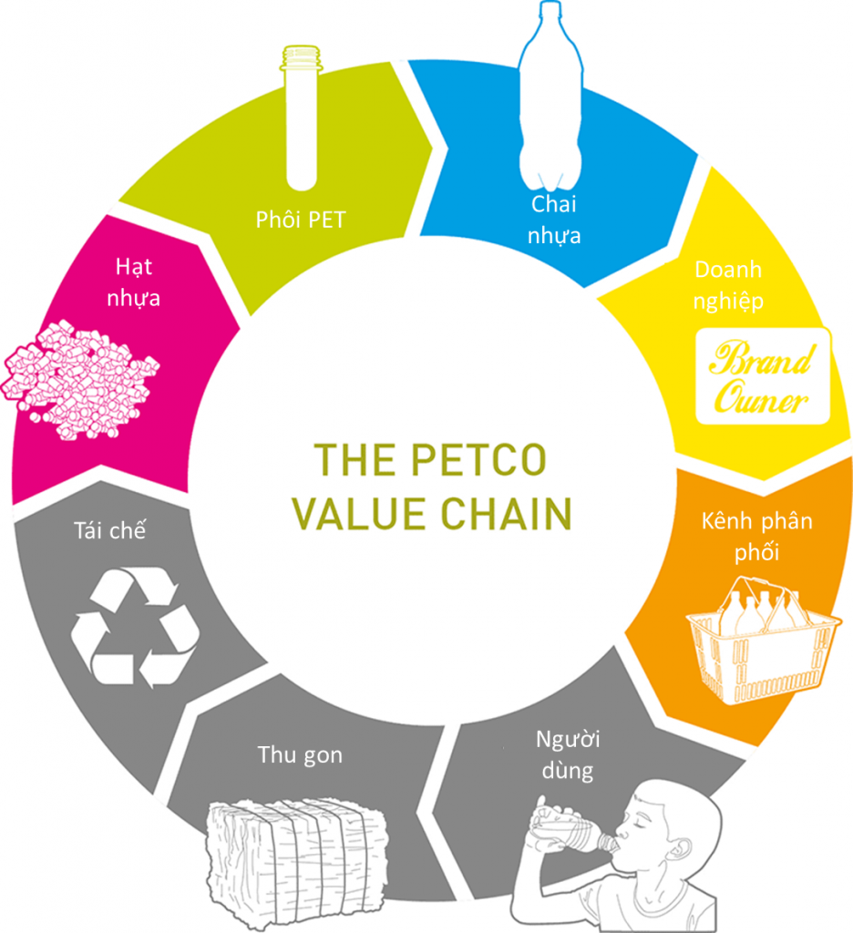 Vòng đời sản phẩm chai nhựa PET theo công nghệ tái chế bottle to bottle